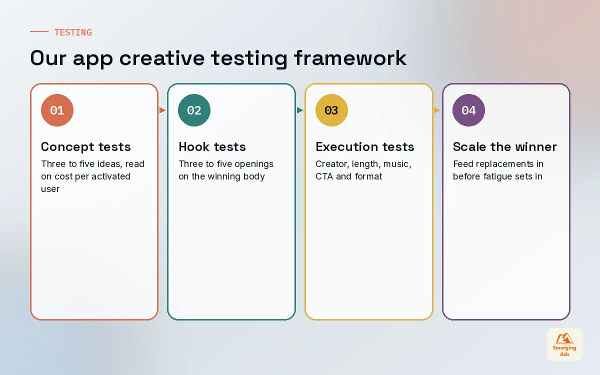 Three level app ad creative testing framework from concept tests to hook tests to execution tests