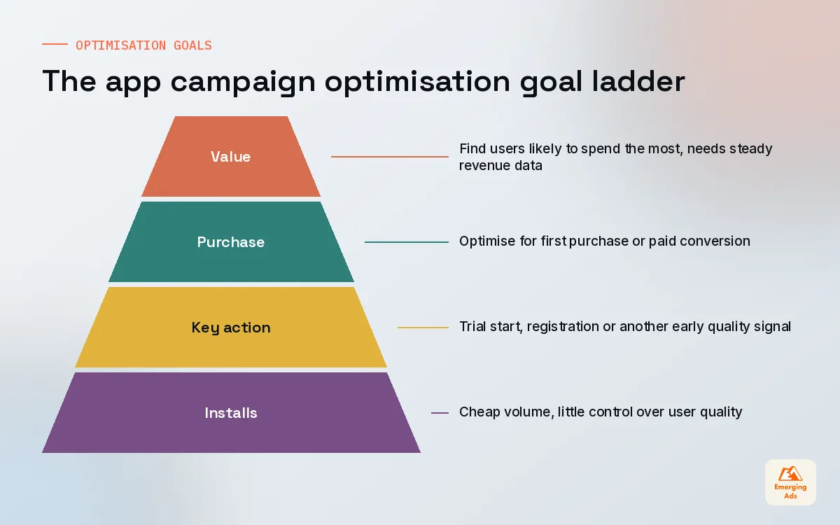 Pyramid of app install campaign optimisation goals from installs at the base to value at the top
