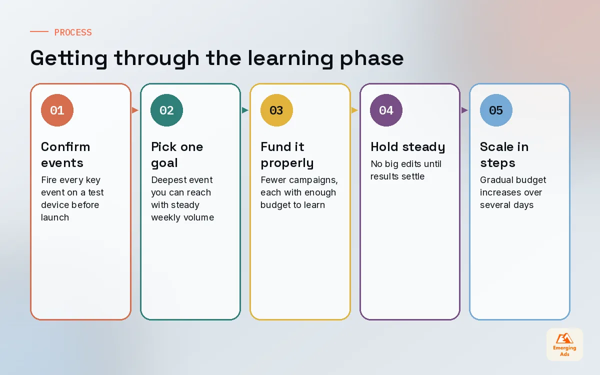 Steps for taking an app install campaign through the learning phase