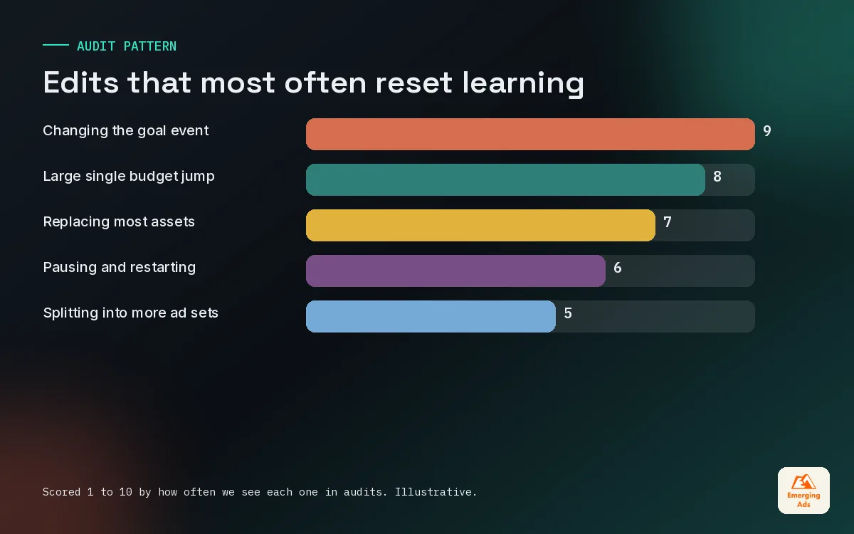 Bar chart of the edits that most often reset app campaign learning