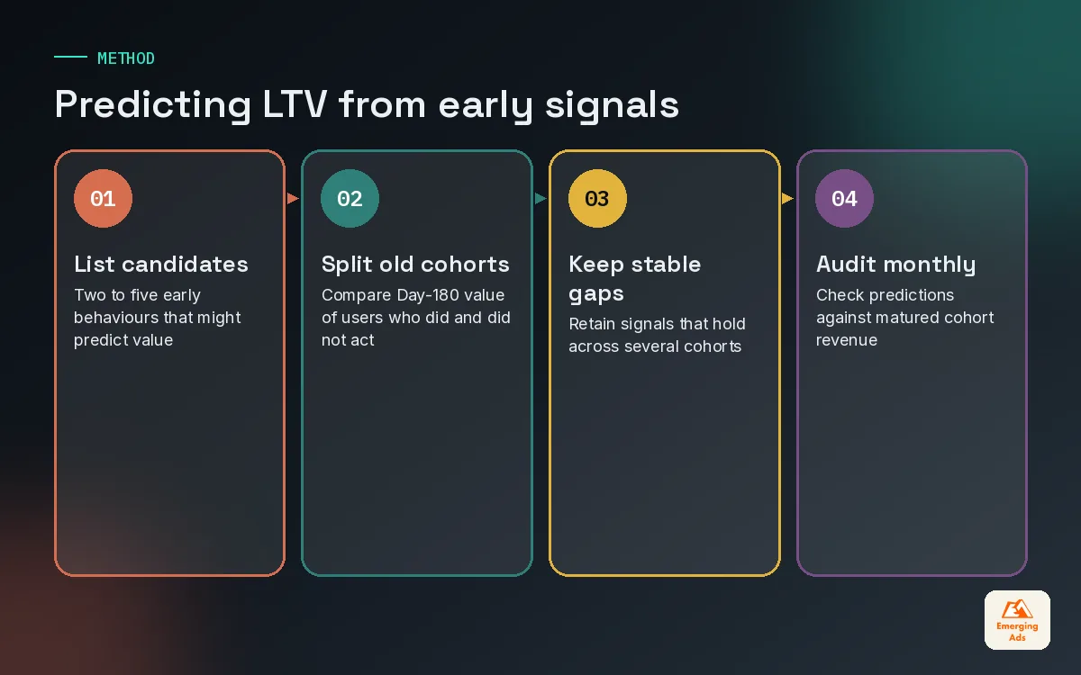 Four step process for predicting app LTV from Day-3 and Day-7 user signals
