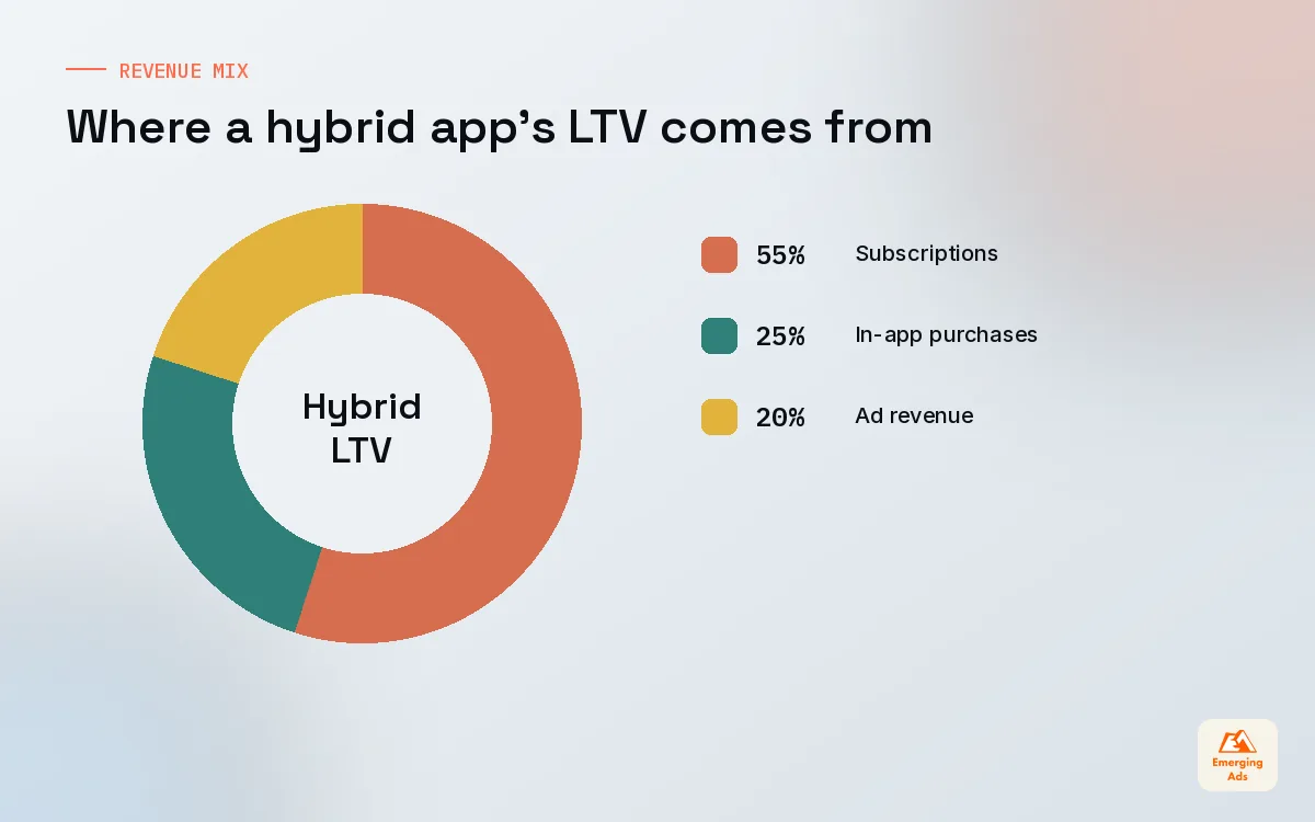 Donut chart showing an illustrative revenue mix for a hybrid app across subscriptions, in-app purchases and ad revenue