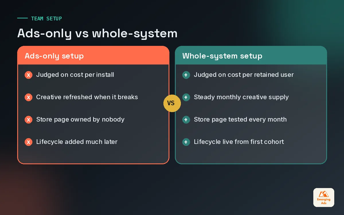 Comparison of an ads-only app marketing setup versus a whole-system app marketing setup