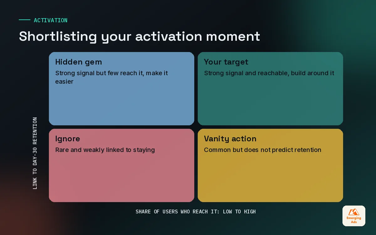 Two by two matrix ranking candidate app activation moments by how many users reach them and how strongly they predict Day-30 retention