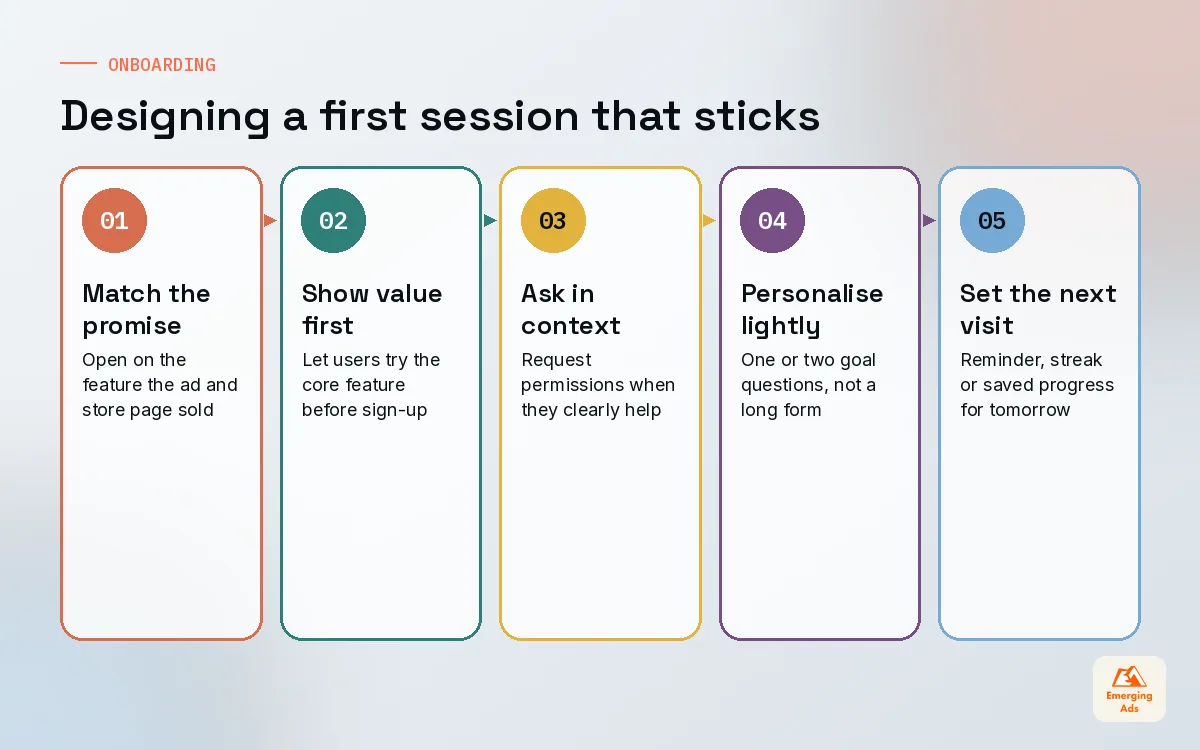 Steps for designing an app first session that improves Day-1 retention, from matching the ad promise to setting up the next visit