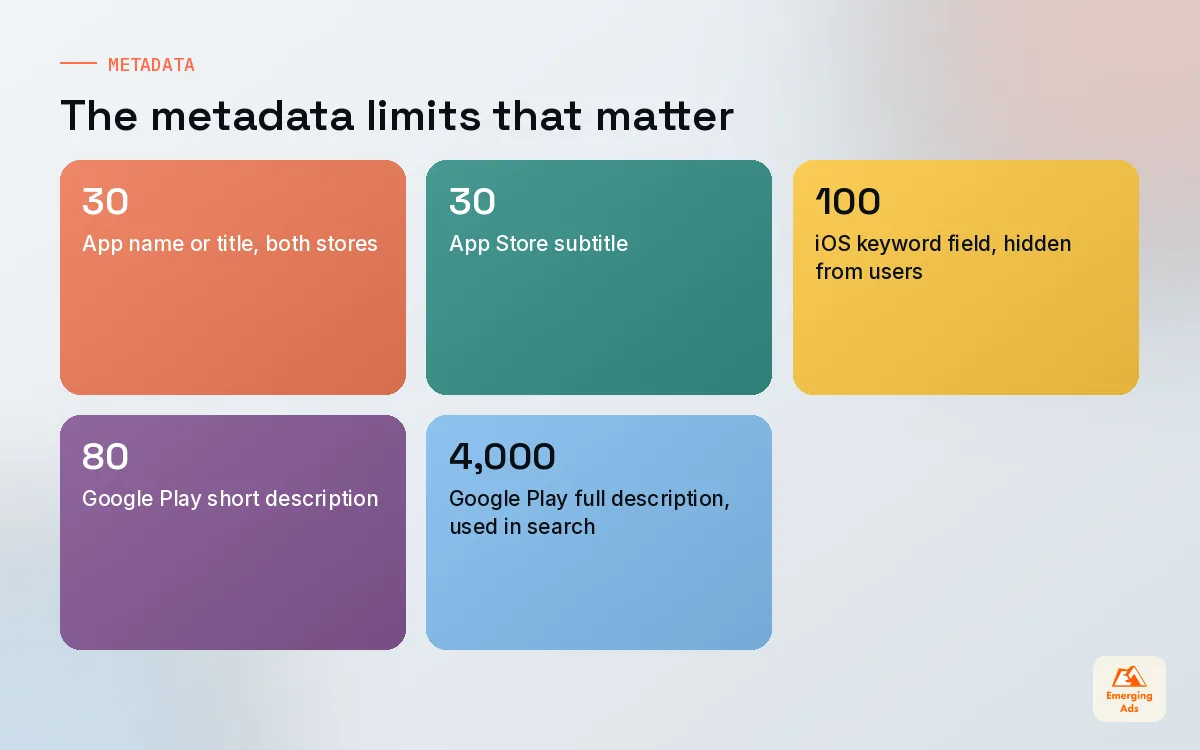 Tiles summarising App Store and Google Play metadata character limits for names, subtitles, keyword field and descriptions