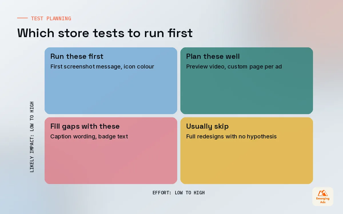 Two by two matrix ranking app store tests by likely impact and effort, from icon tests to minor caption tweaks