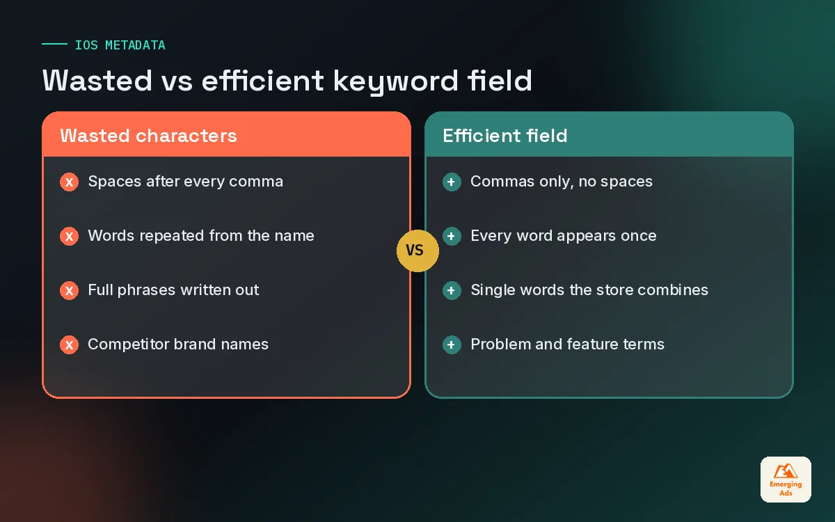 Comparison of a wasteful iOS keyword field and an efficient one using the 100 characters well