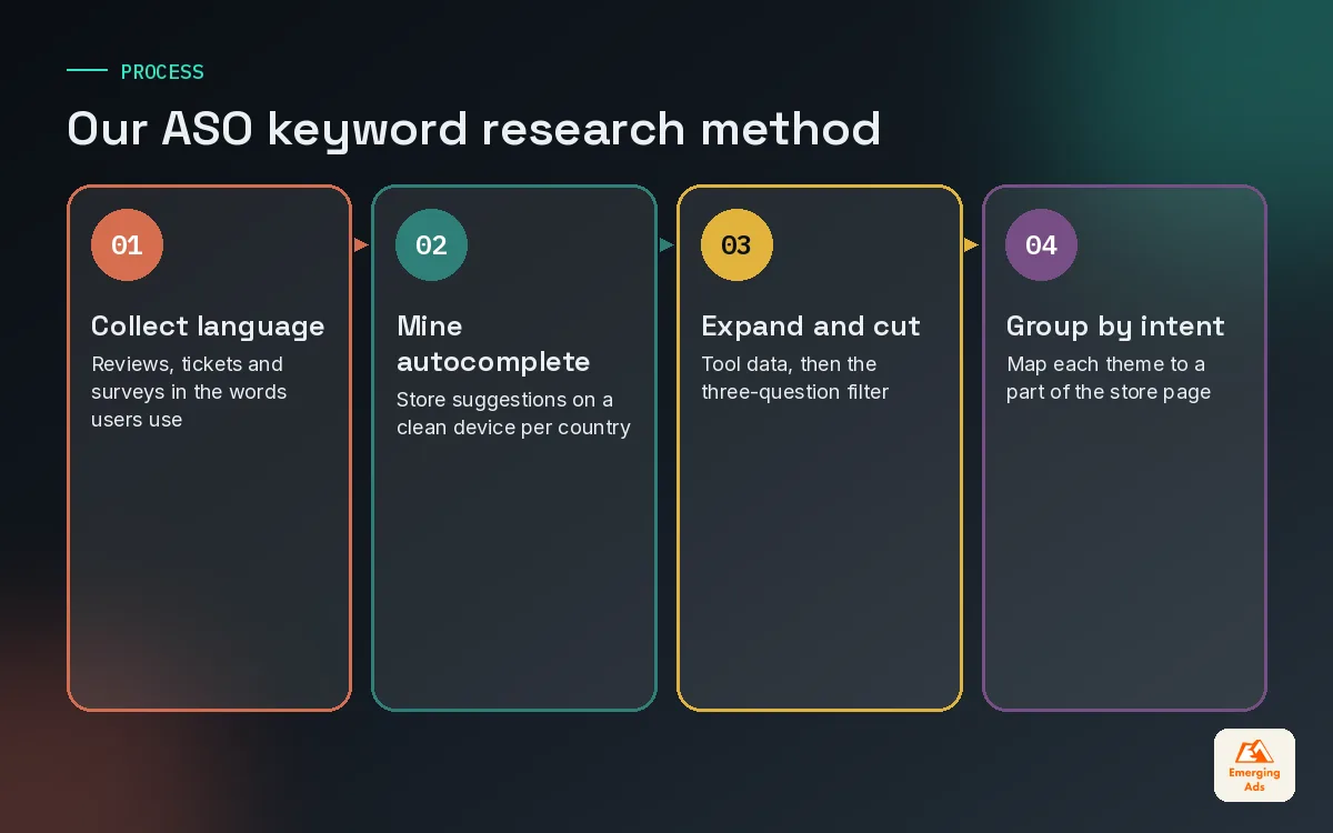 Four step ASO keyword research process from collecting user language to grouping keywords by intent