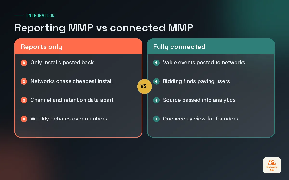 Comparison of an MMP used only for reports versus an MMP connected to networks and analytics