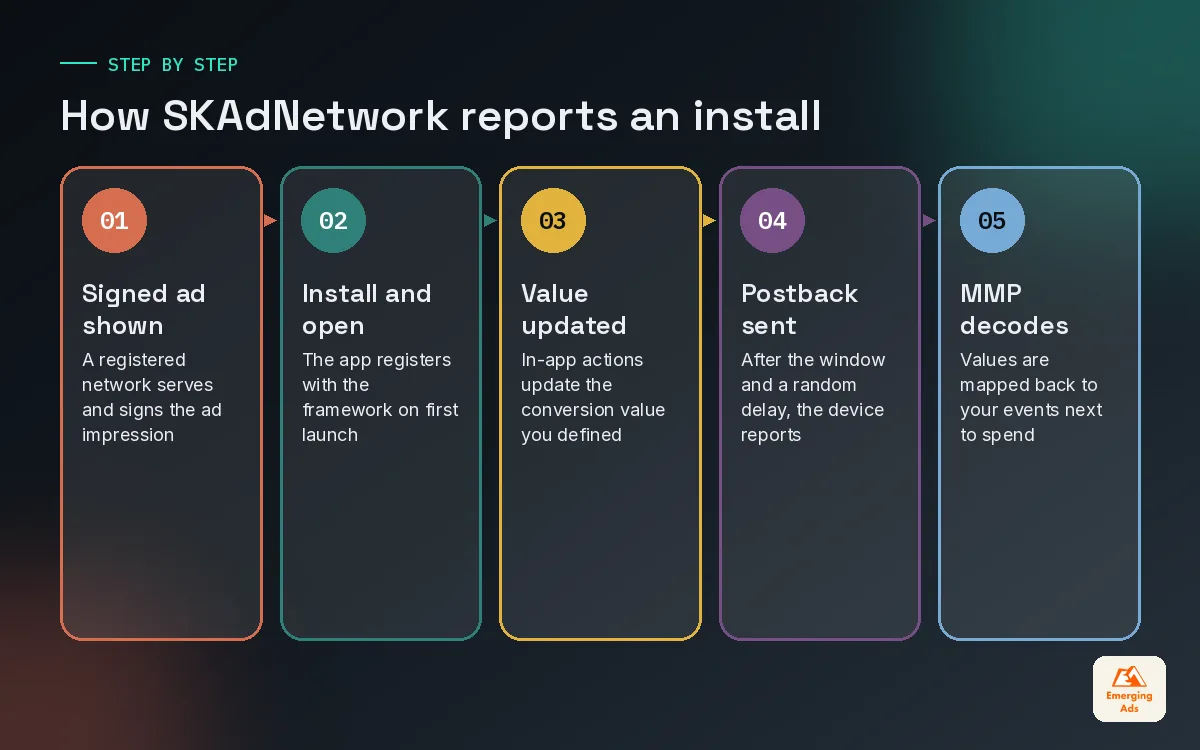Step by step flow of SKAdNetwork from signed ad impression to install, conversion value update, postback and MMP decoding