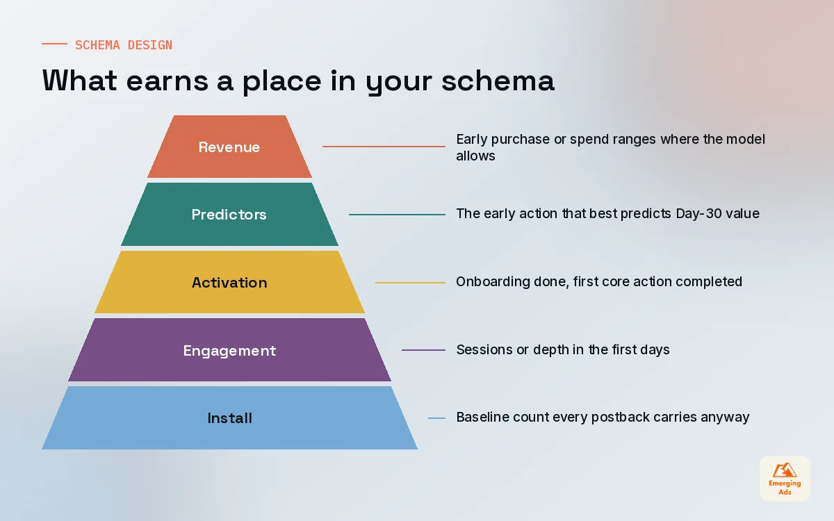 Pyramid showing how to prioritise events in a SKAdNetwork conversion value schema from revenue predictors at the top to installs at the base
