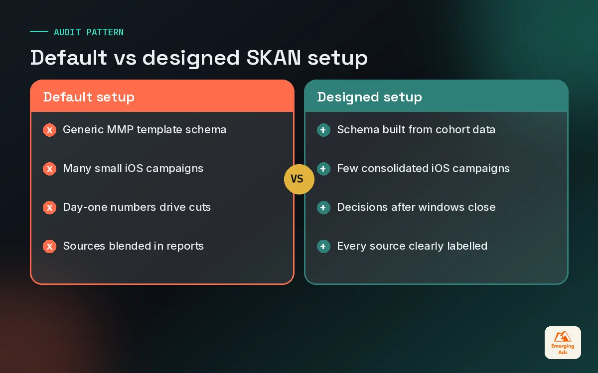 Comparison of a default SKAdNetwork setup with a deliberately designed setup covering schema, structure and reporting